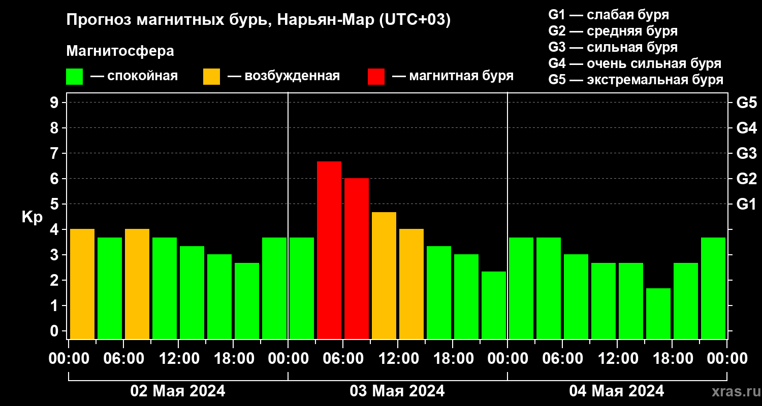 Прогноз геомагнитного индекса Kp
