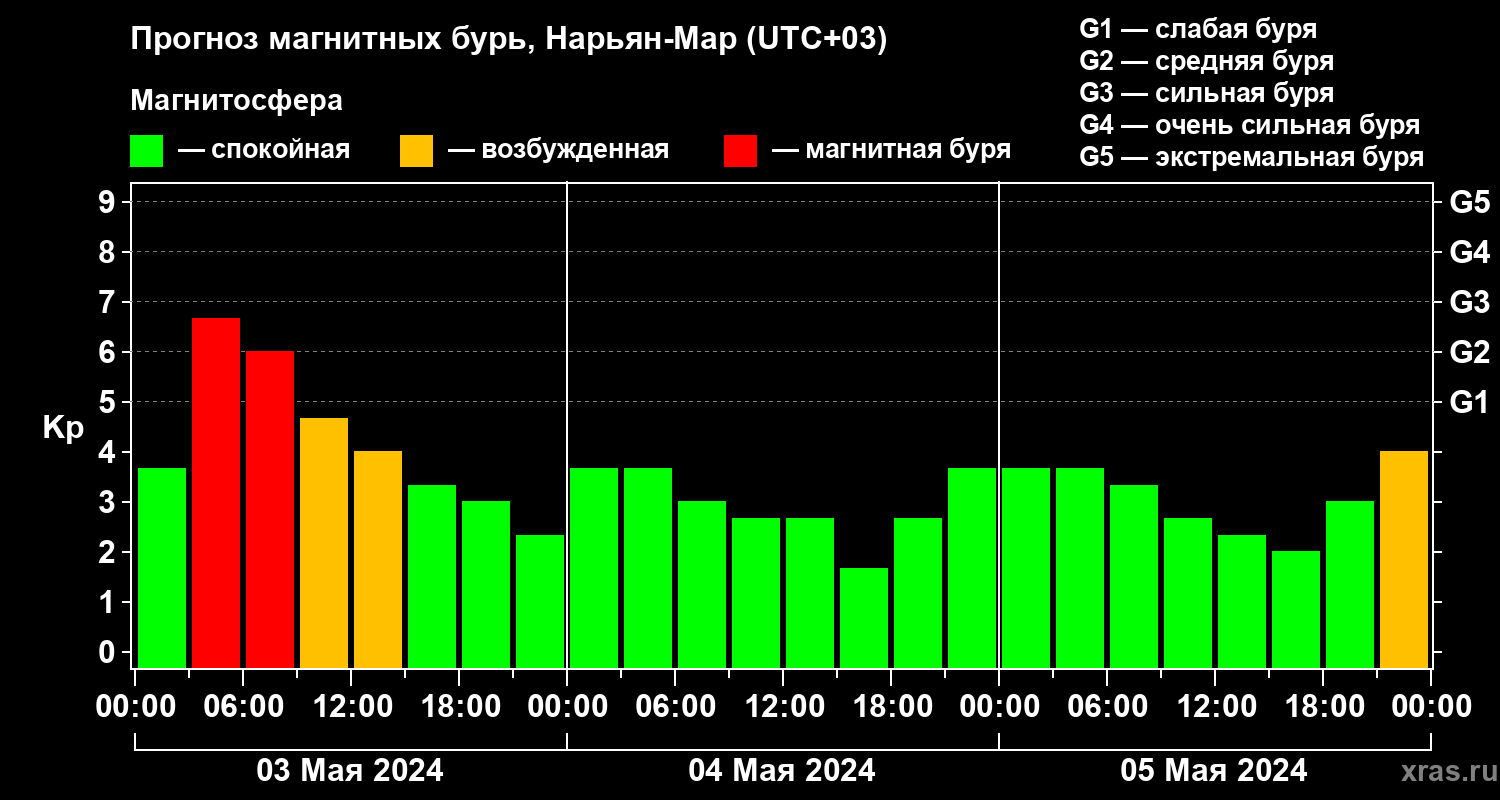 Прогноз геомагнитного индекса Kp