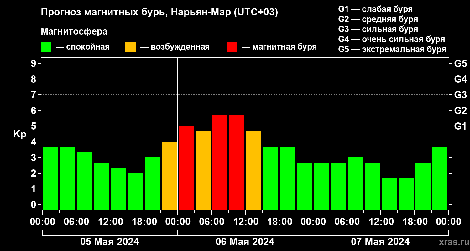 Прогноз геомагнитного индекса Kp