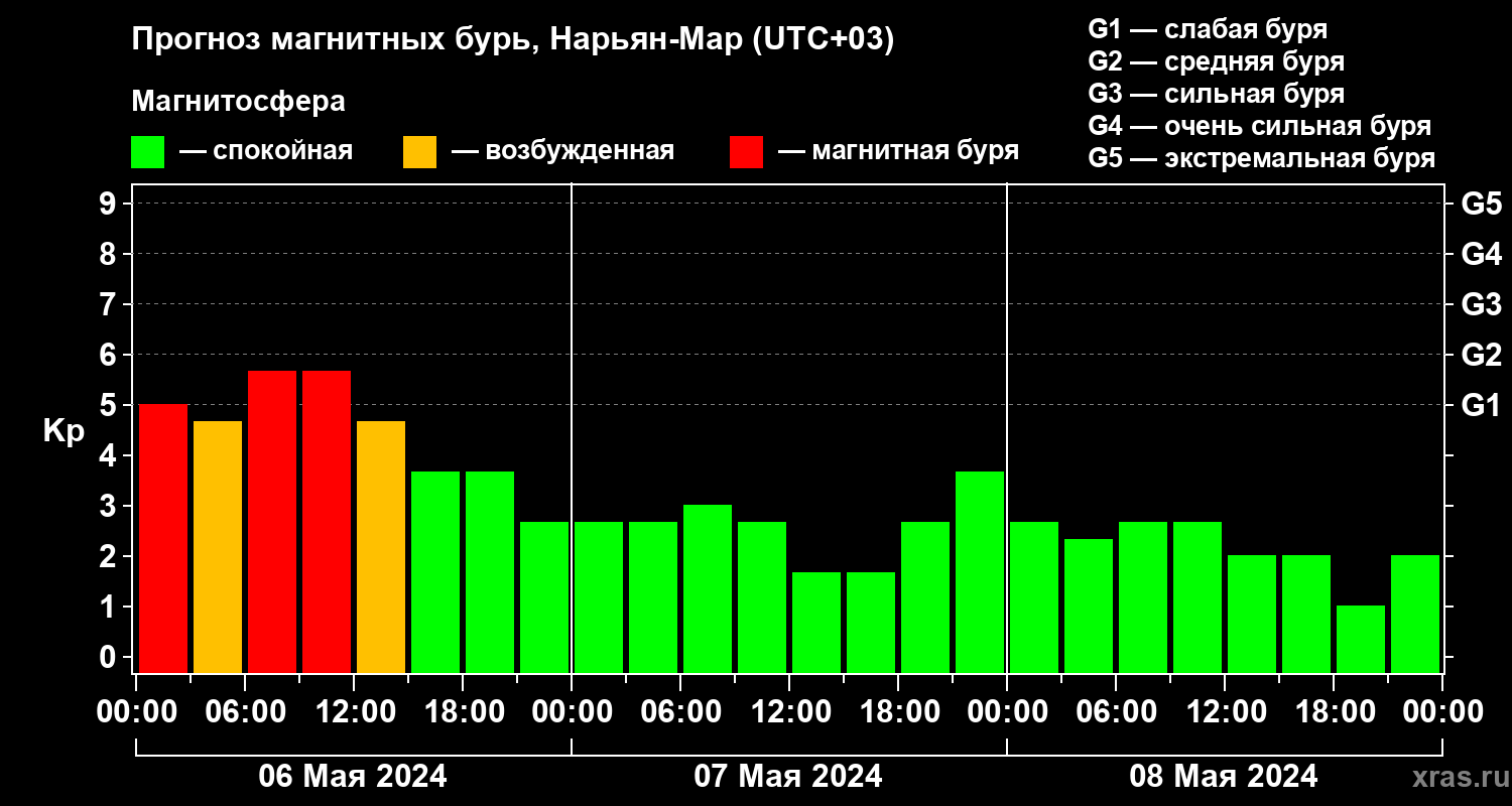 Прогноз геомагнитного индекса Kp