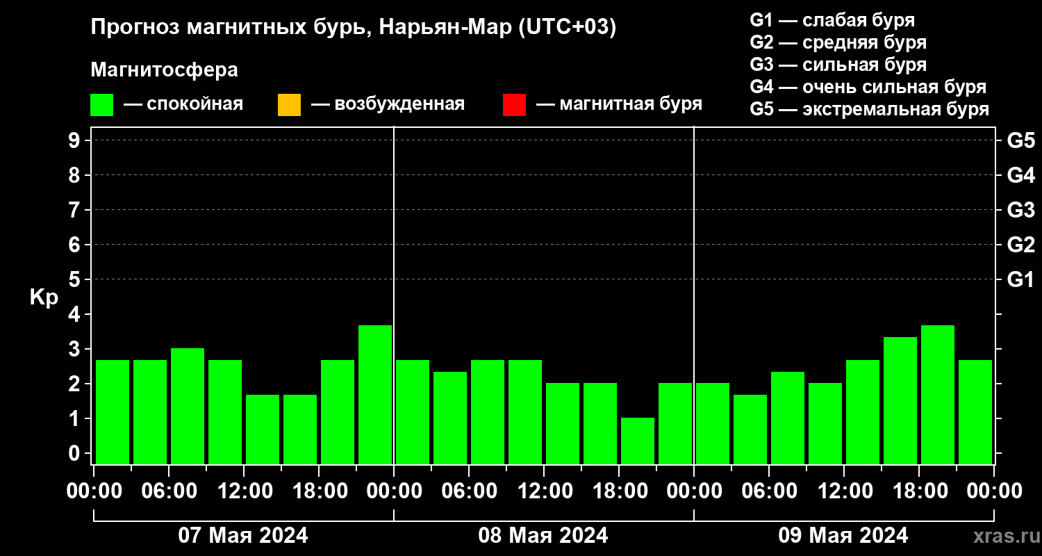 Прогноз геомагнитного индекса Kp