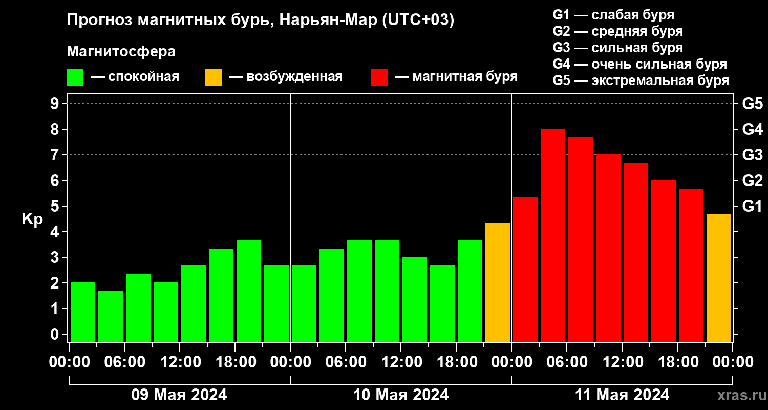 Прогноз геомагнитного индекса Kp