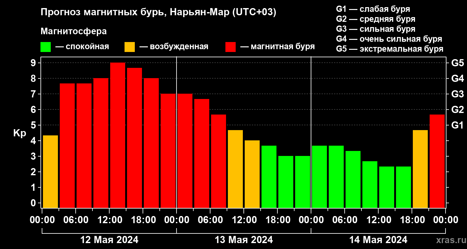 Прогноз геомагнитного индекса Kp