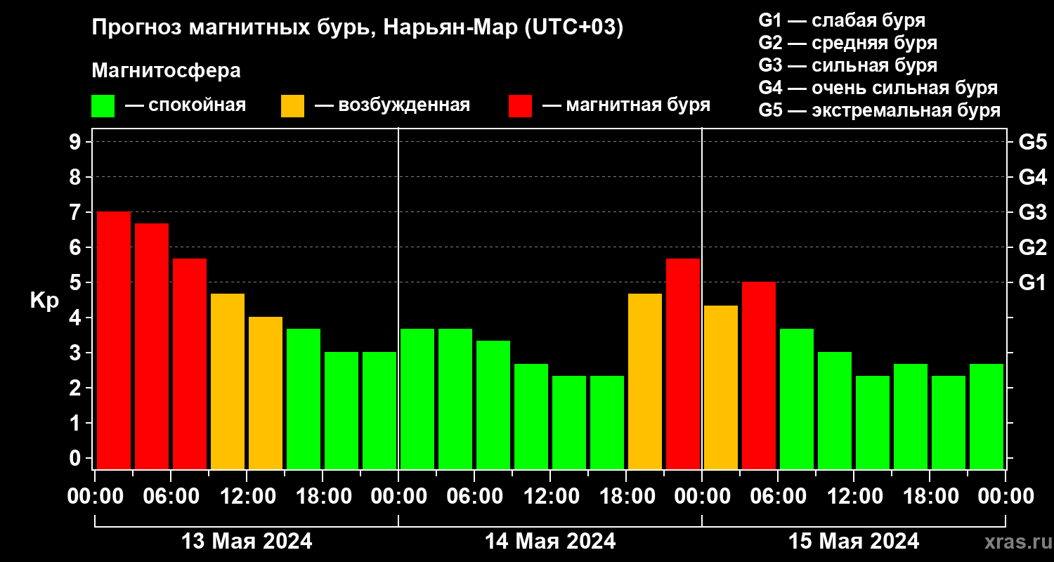 Прогноз геомагнитного индекса Kp