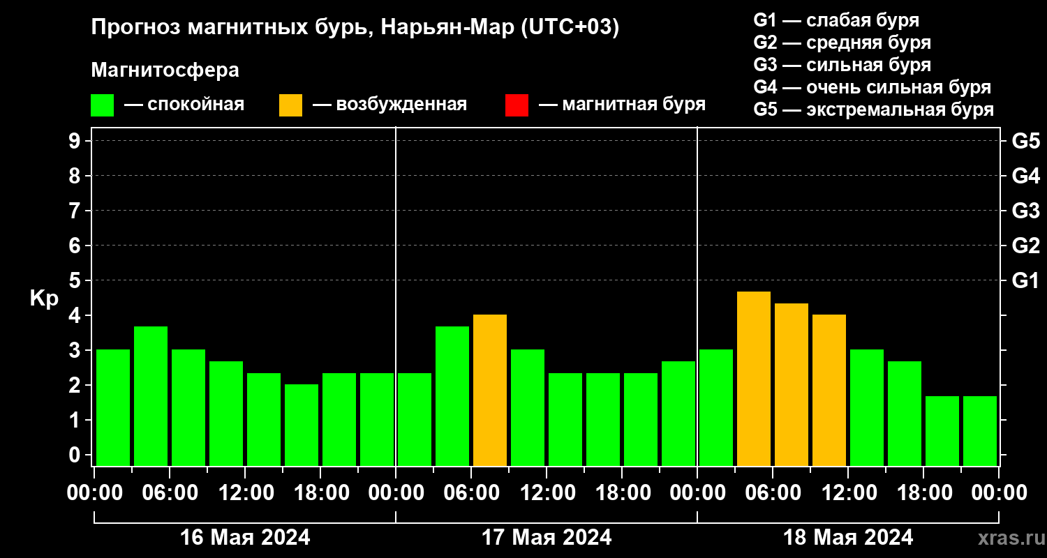 Прогноз геомагнитного индекса Kp