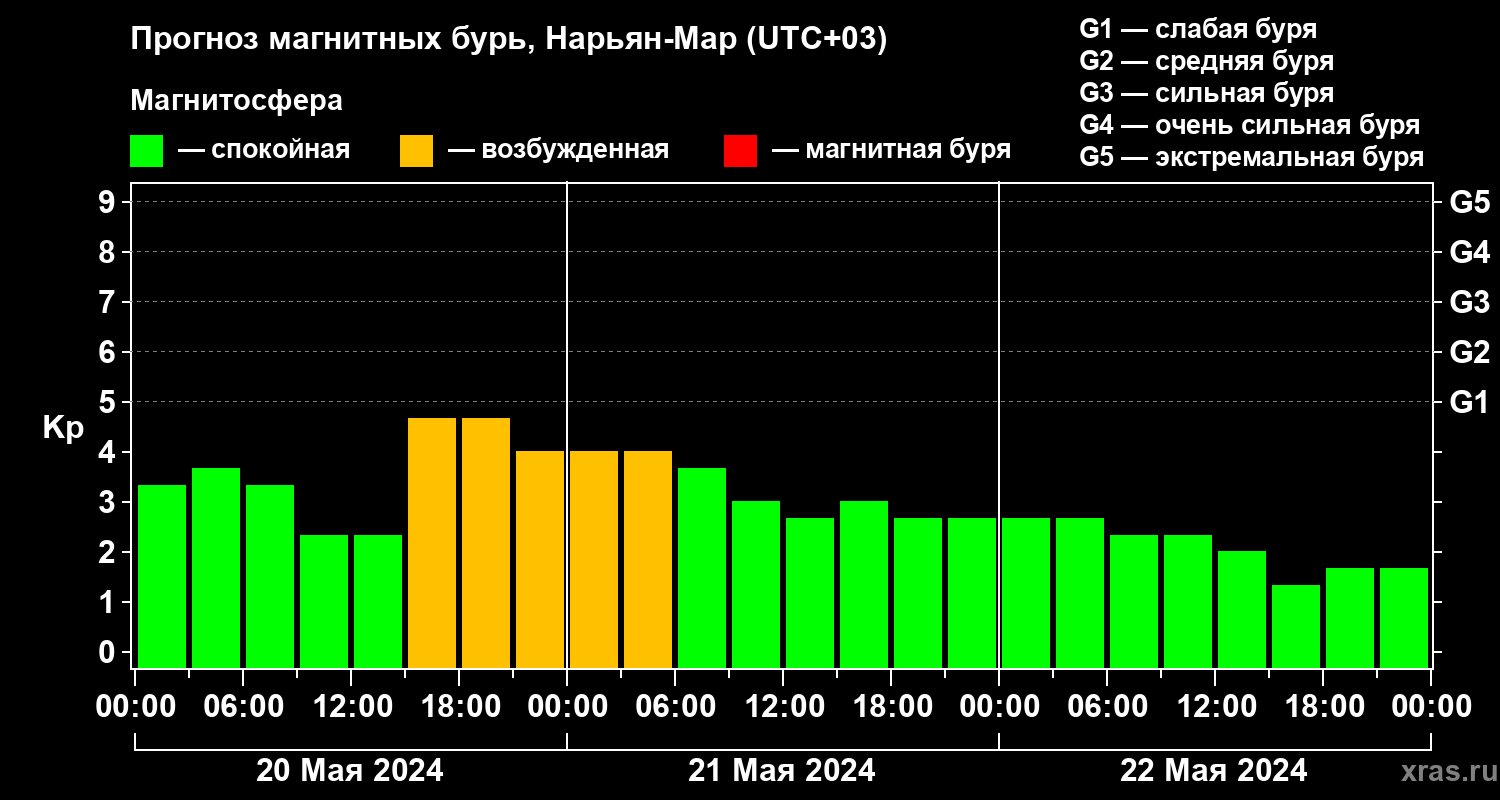 Прогноз геомагнитного индекса Kp