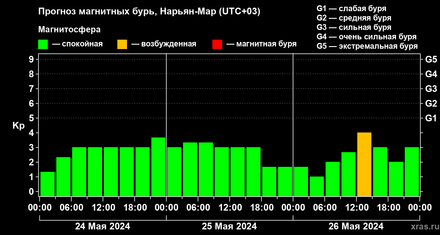 Прогноз геомагнитного индекса Kp