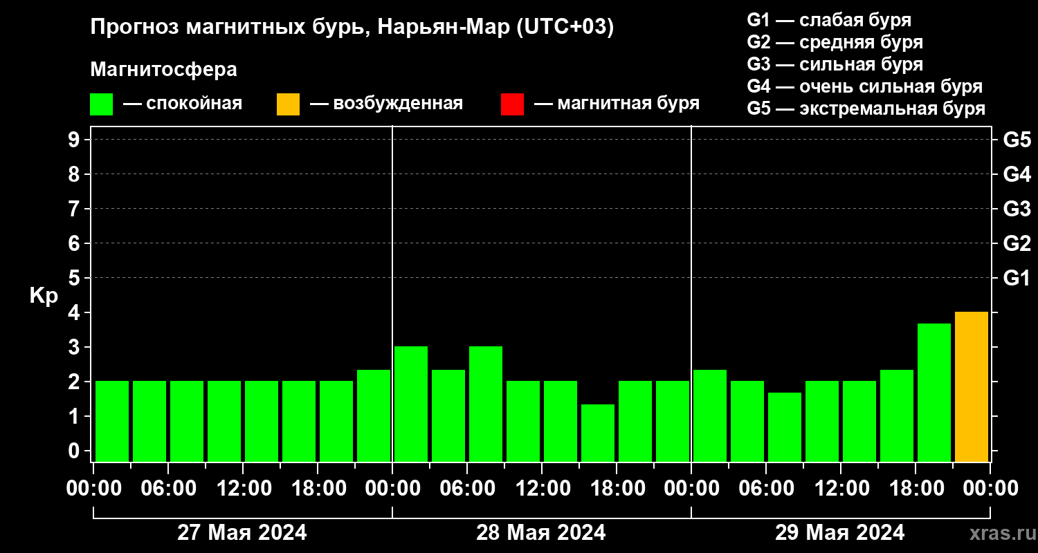 Прогноз геомагнитного индекса Kp