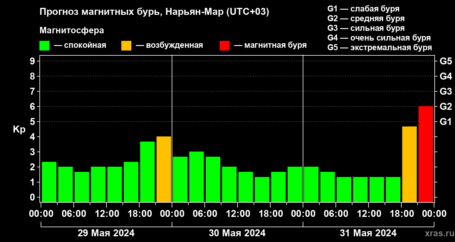 Прогноз геомагнитного индекса Kp