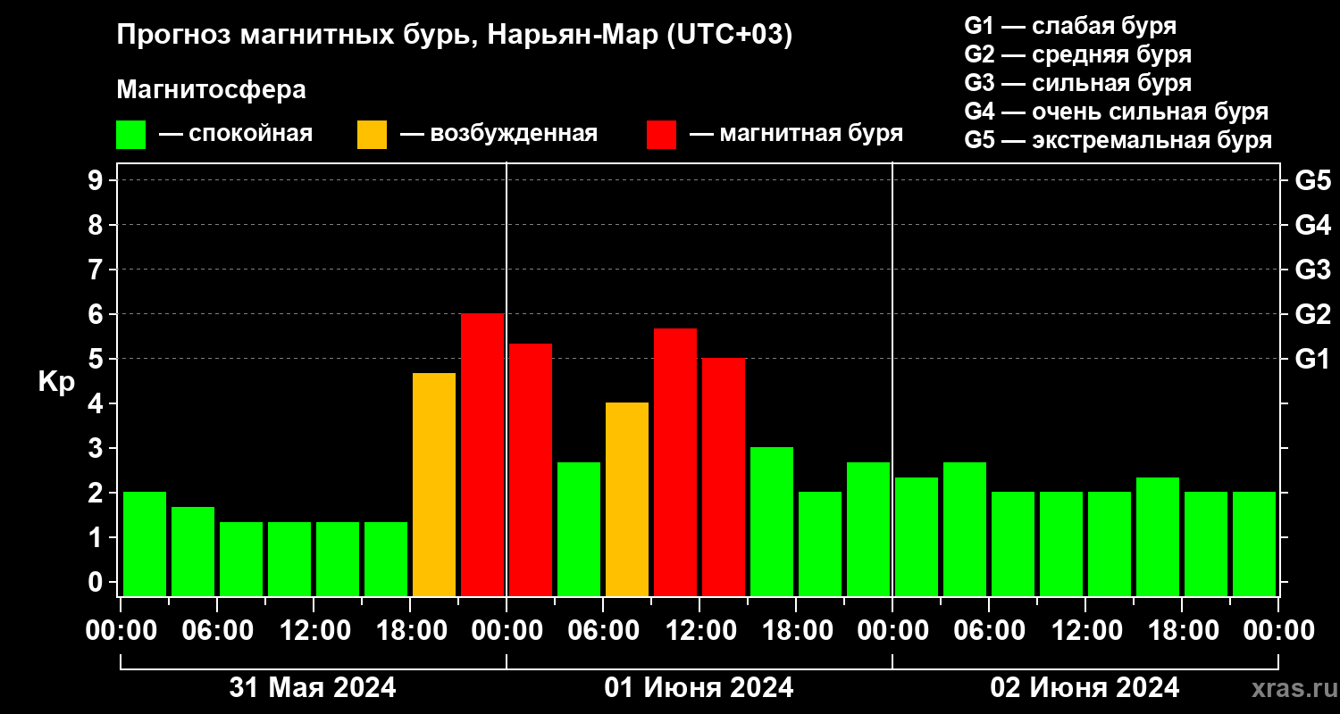 Прогноз геомагнитного индекса Kp