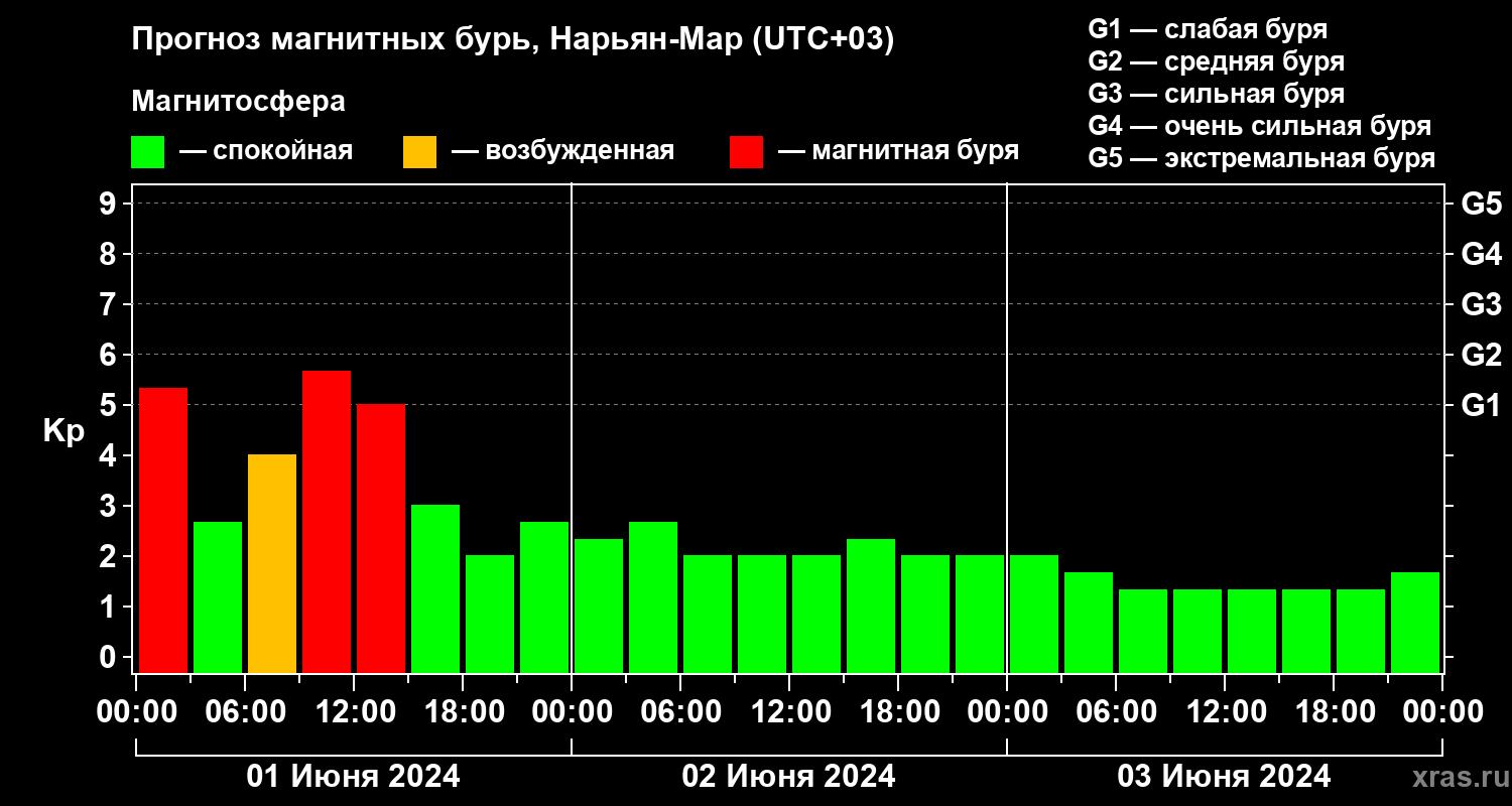 Прогноз геомагнитного индекса Kp