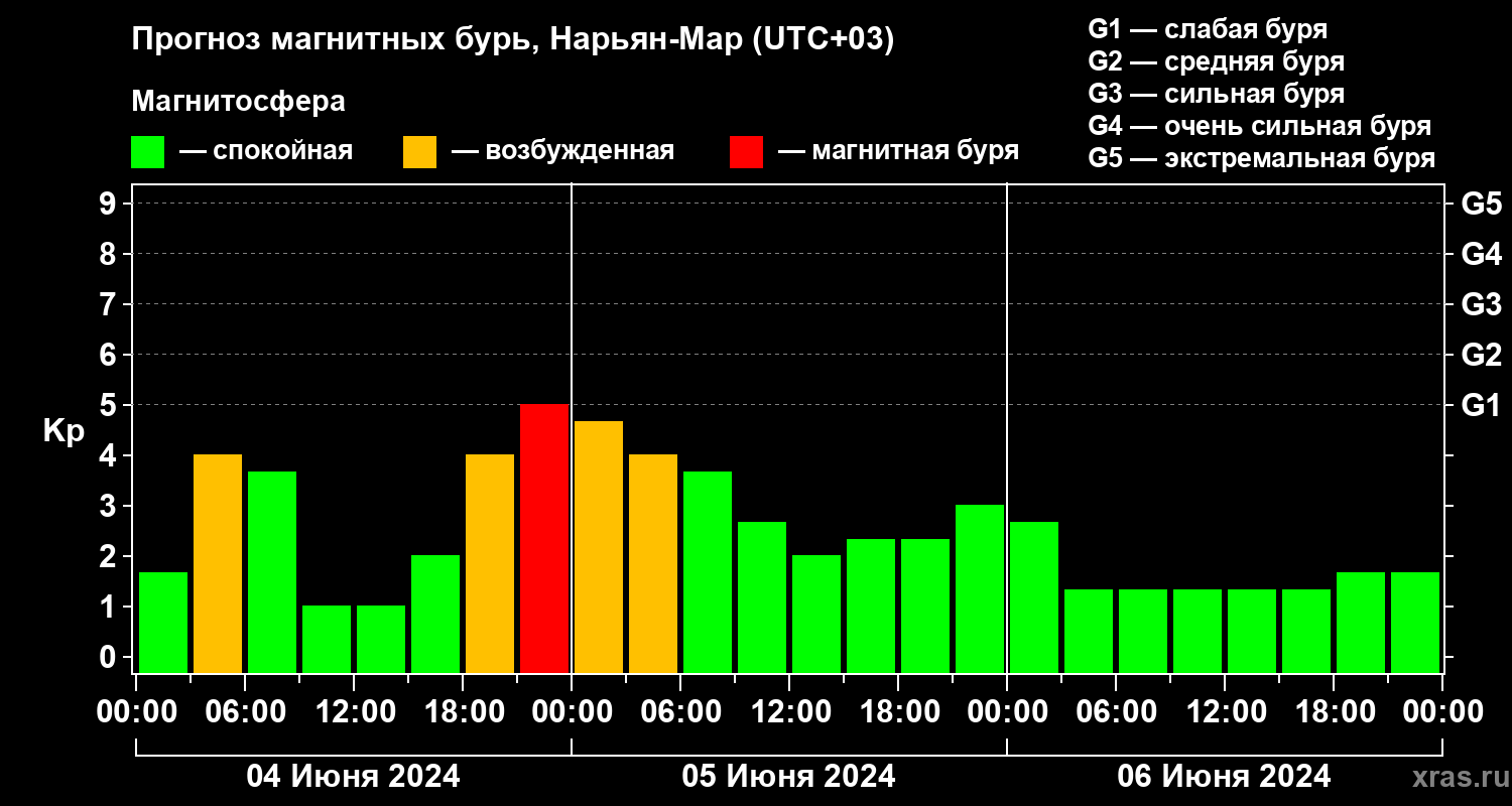 Прогноз геомагнитного индекса Kp