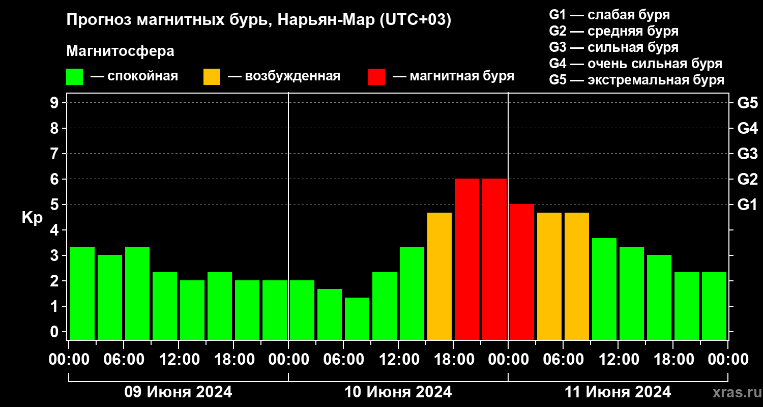 Прогноз геомагнитного индекса Kp