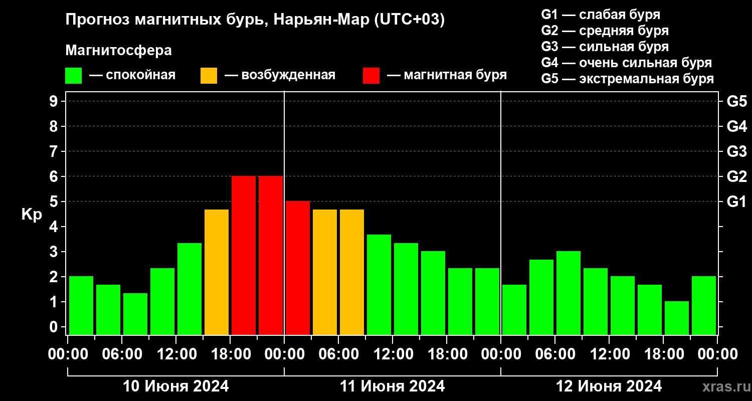 Прогноз геомагнитного индекса Kp