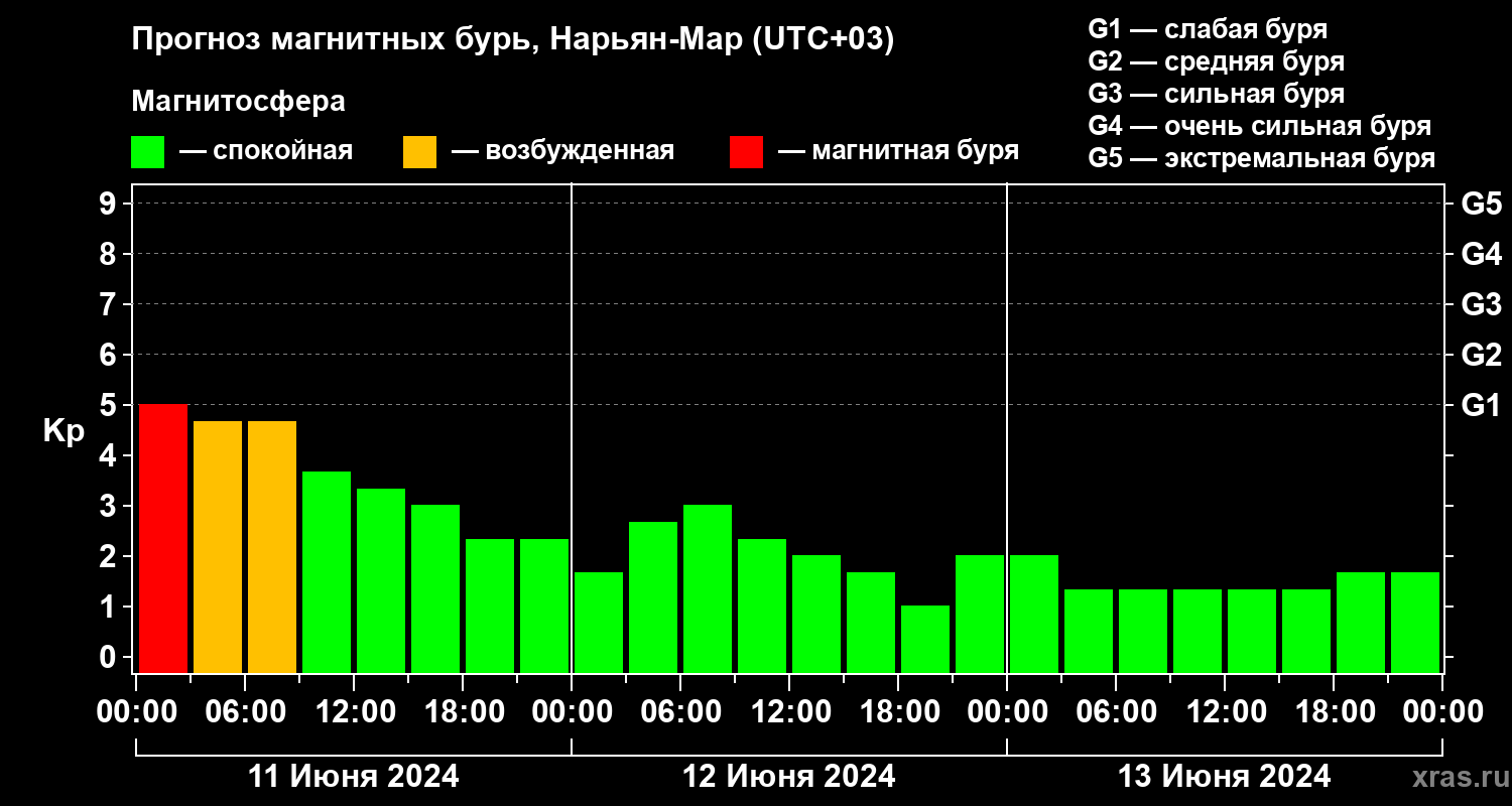 Прогноз геомагнитного индекса Kp