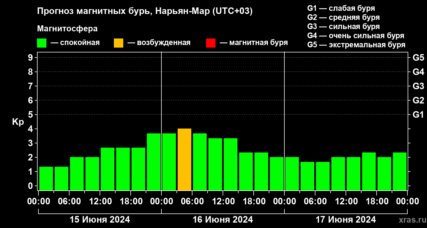 Прогноз геомагнитного индекса Kp