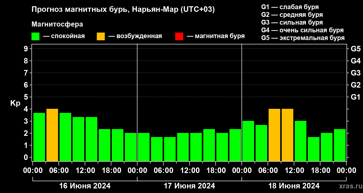 Прогноз геомагнитного индекса Kp