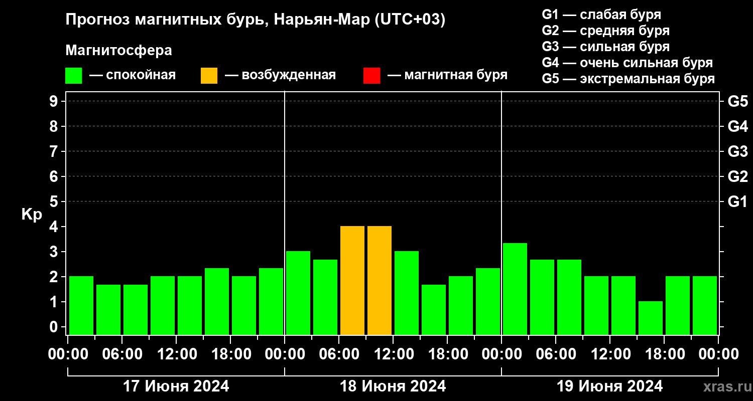 Прогноз геомагнитного индекса Kp
