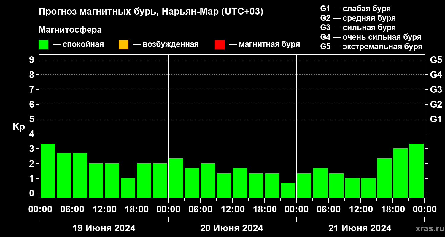 Прогноз геомагнитного индекса Kp