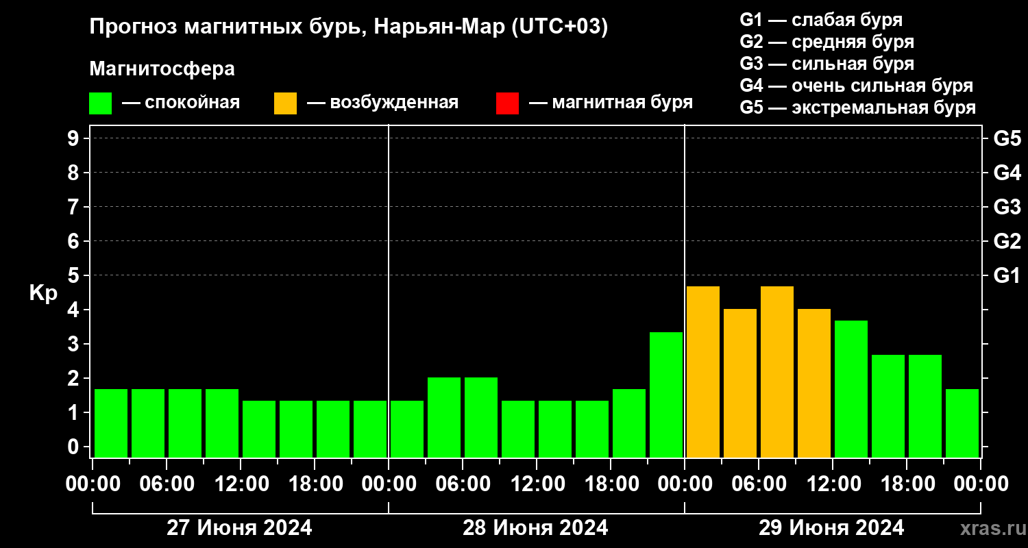 Прогноз геомагнитного индекса Kp