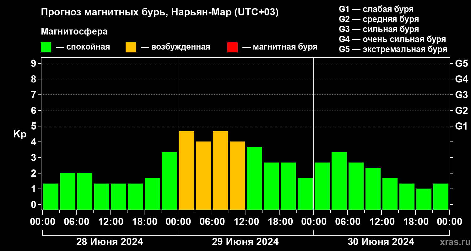 Прогноз геомагнитного индекса Kp