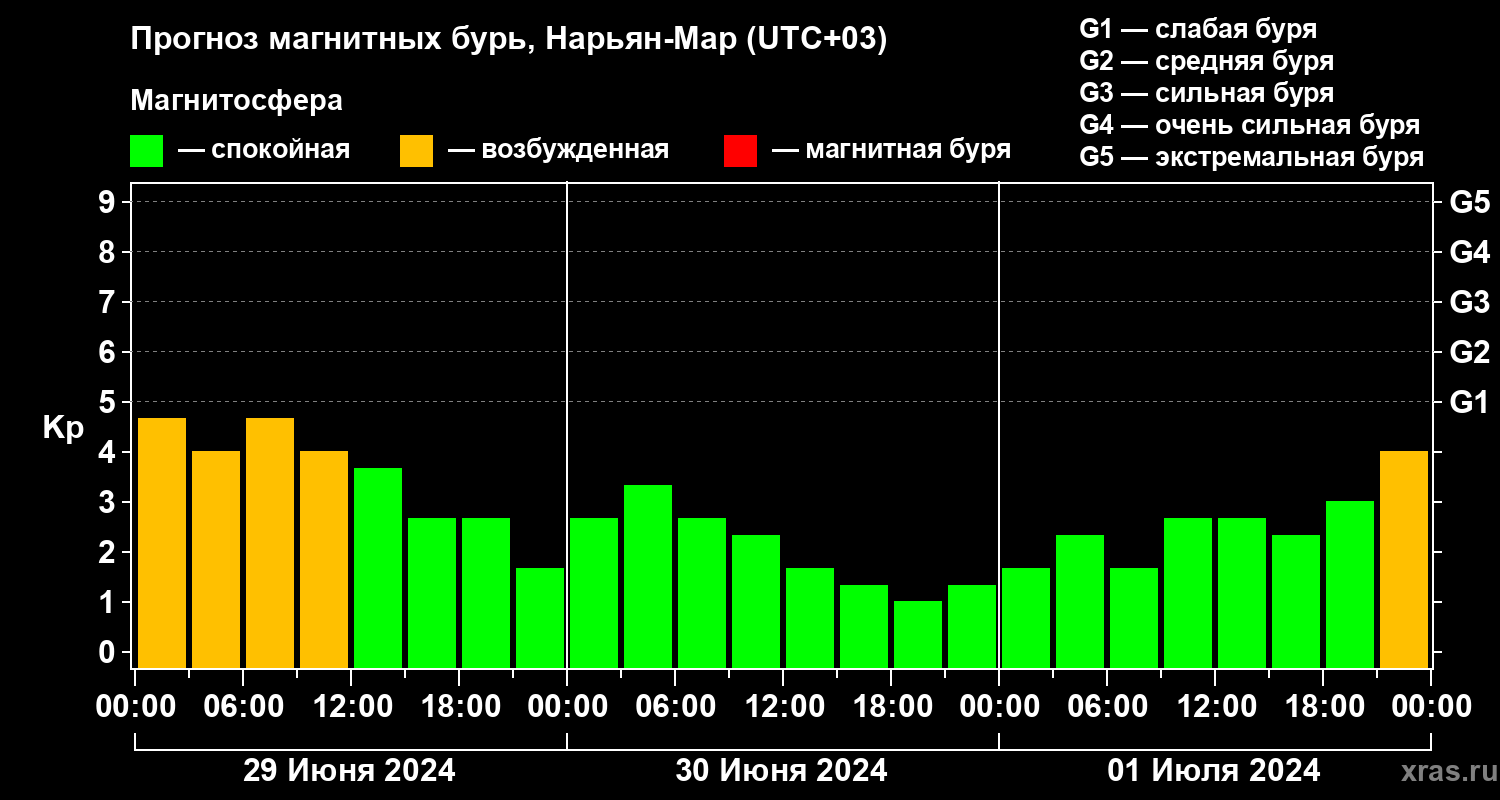 Прогноз геомагнитного индекса Kp