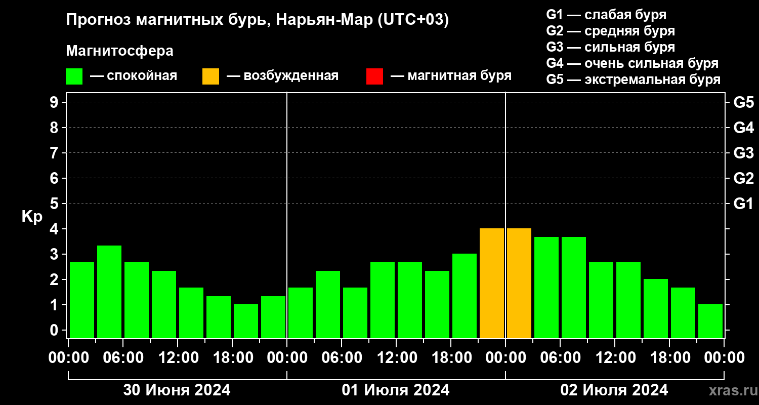 Прогноз геомагнитного индекса Kp
