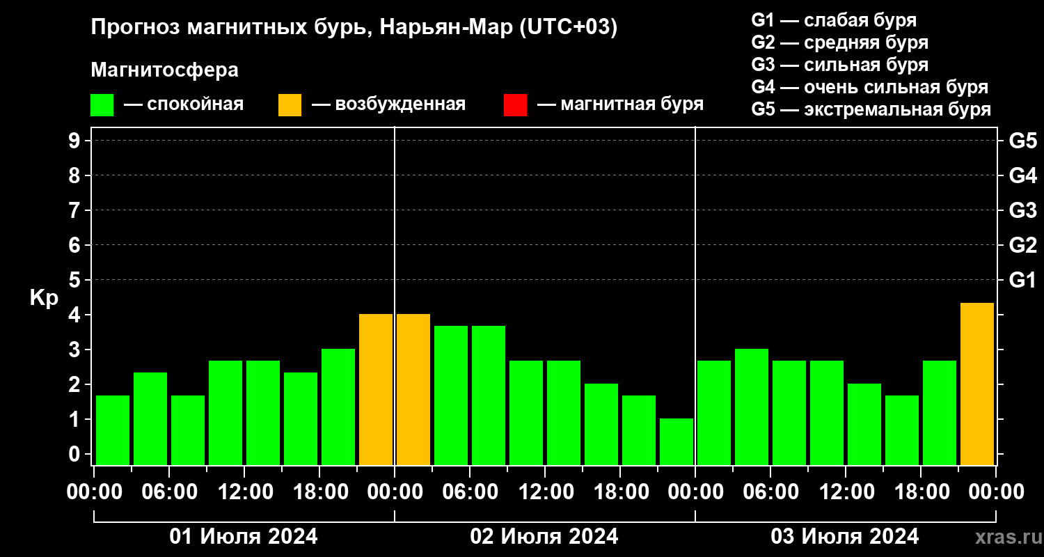 Прогноз геомагнитного индекса Kp
