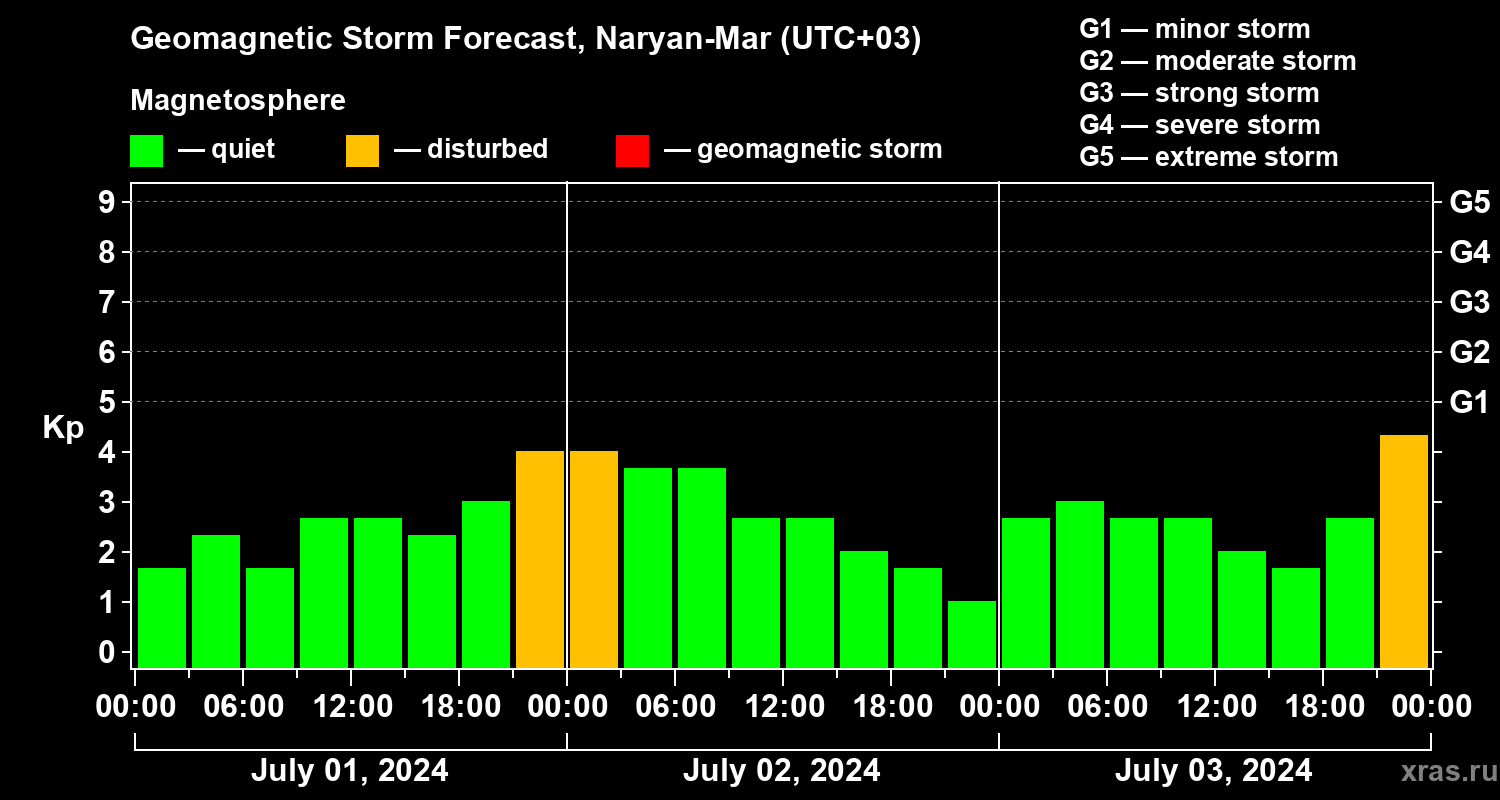 Forecast of the geomagnetic index Kp