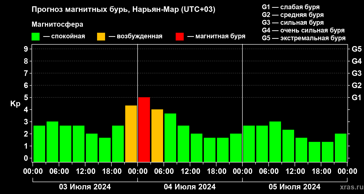 Прогноз геомагнитного индекса Kp