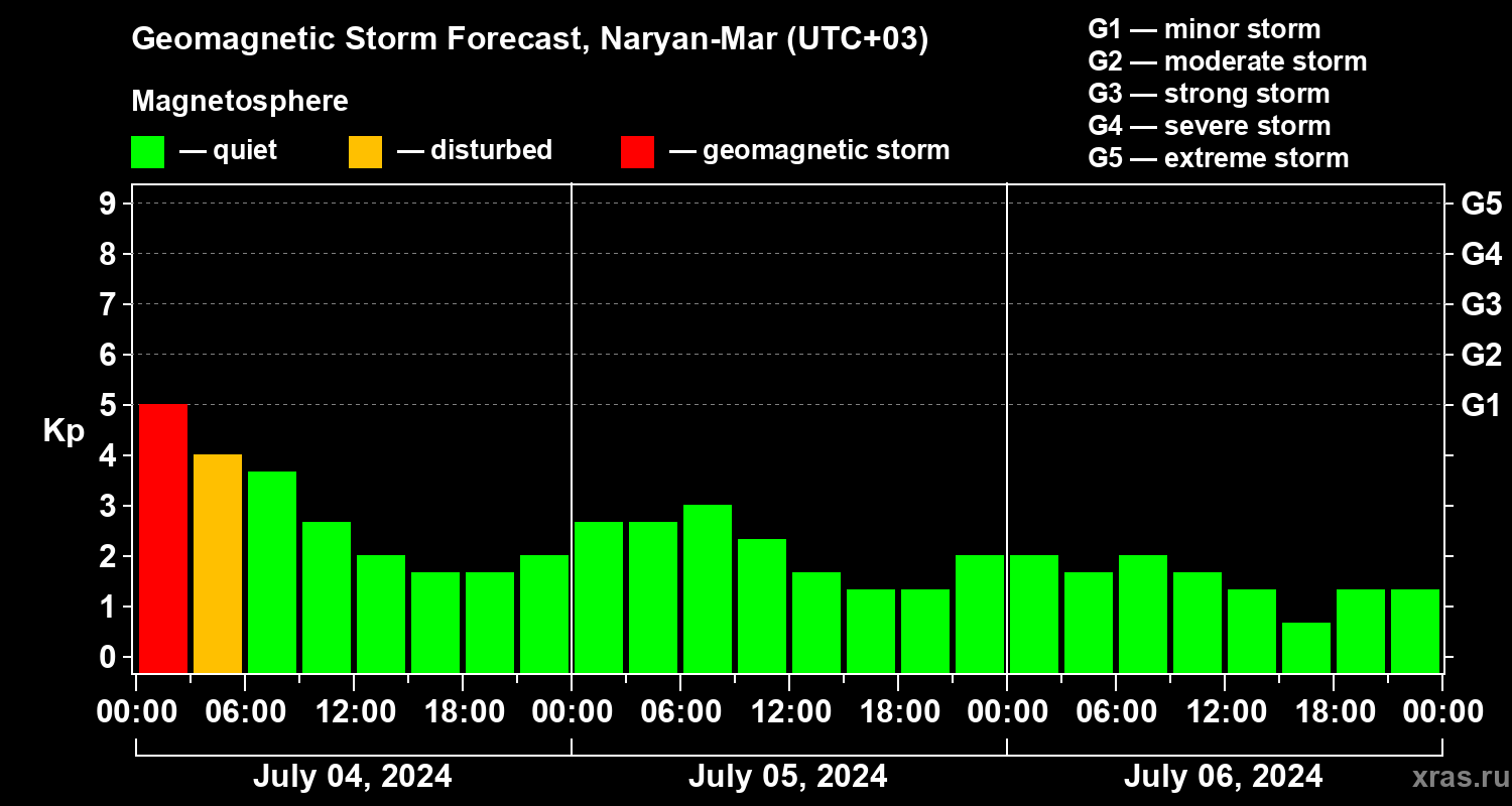 Forecast of the geomagnetic index Kp