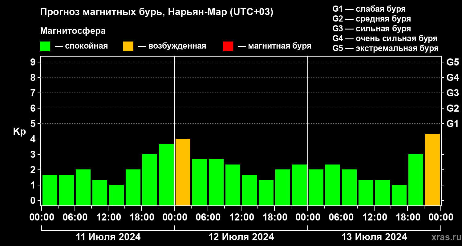 Прогноз геомагнитного индекса Kp
