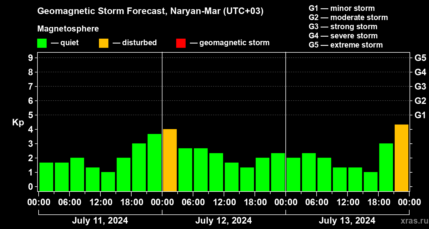 Forecast of the geomagnetic index Kp
