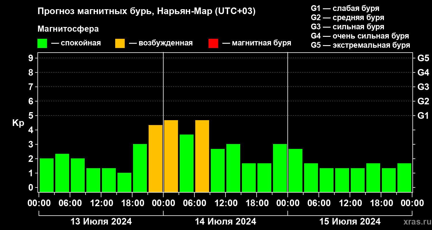 Прогноз геомагнитного индекса Kp