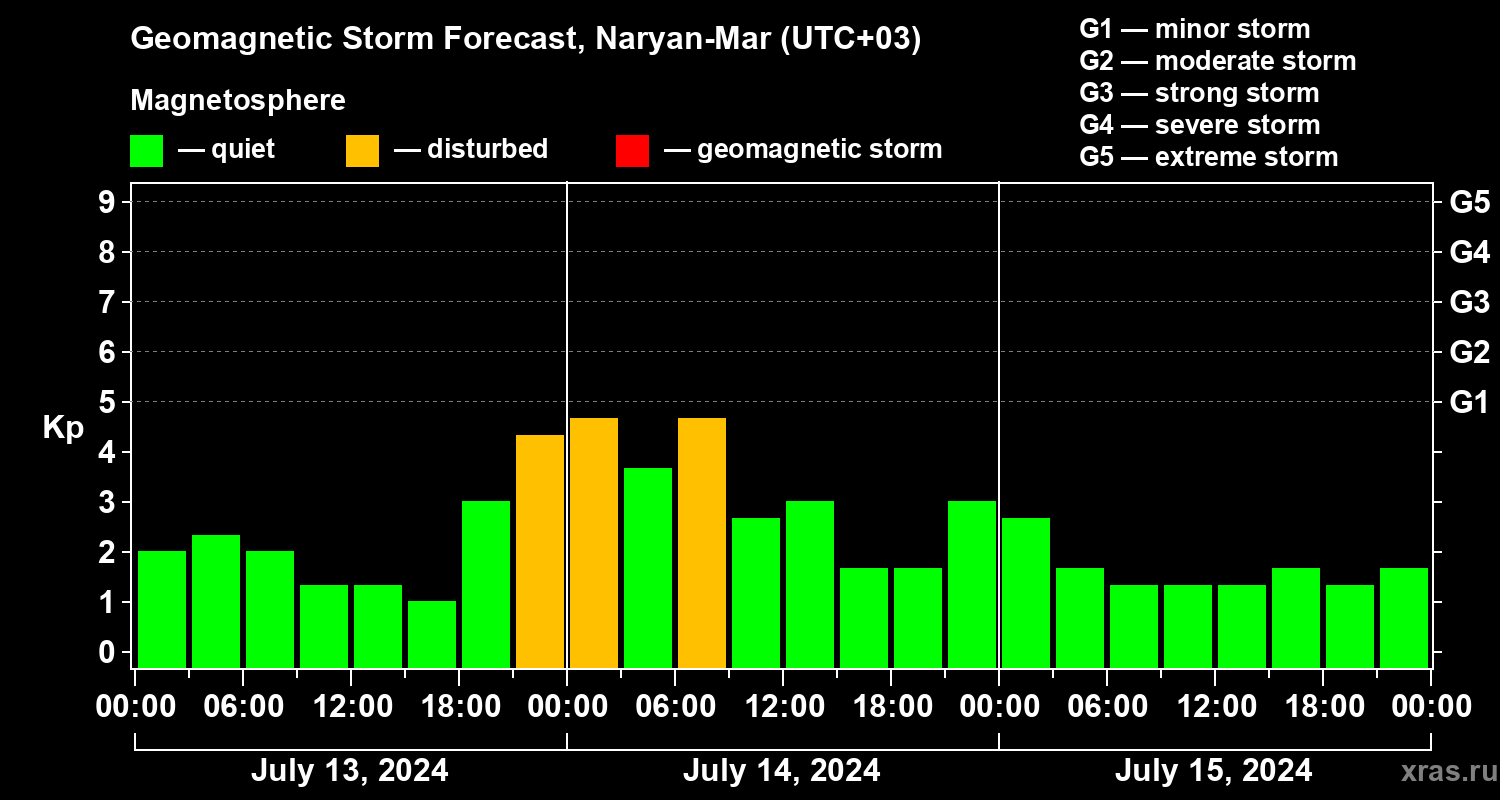 Forecast of the geomagnetic index Kp