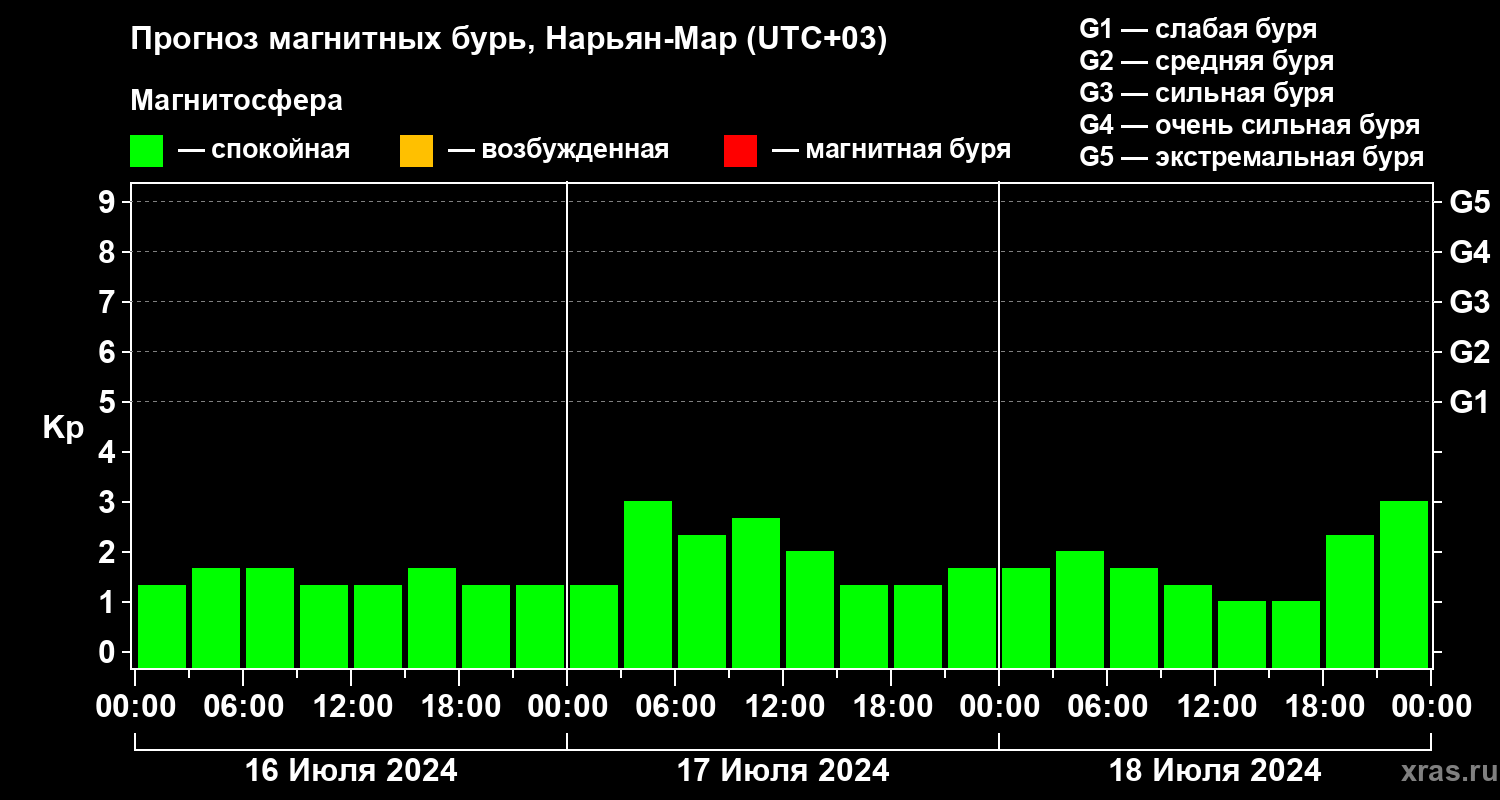 Прогноз геомагнитного индекса Kp