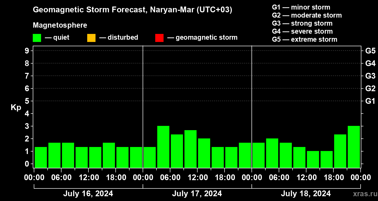 Forecast of the geomagnetic index Kp