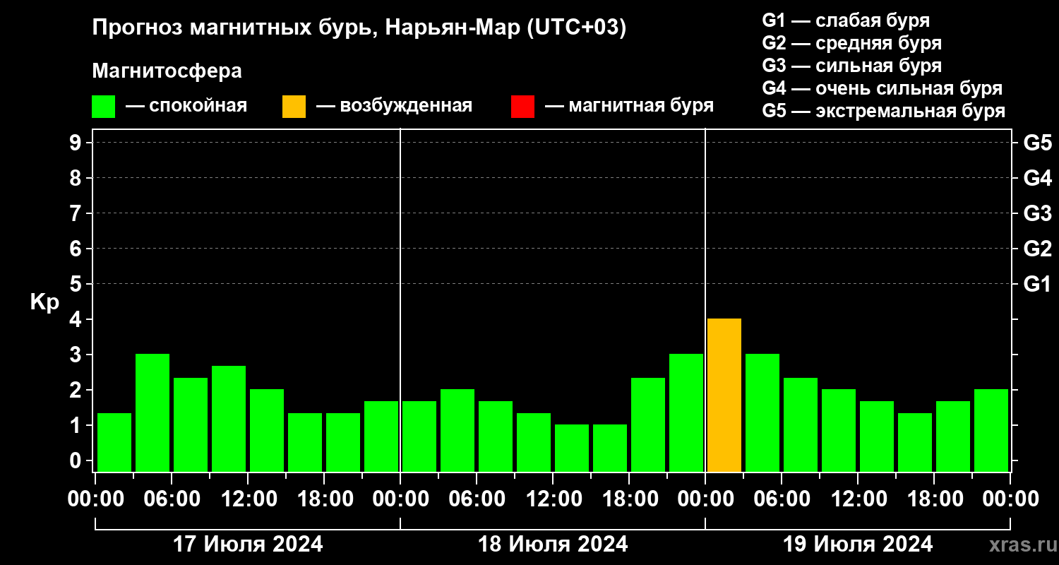 Прогноз геомагнитного индекса Kp