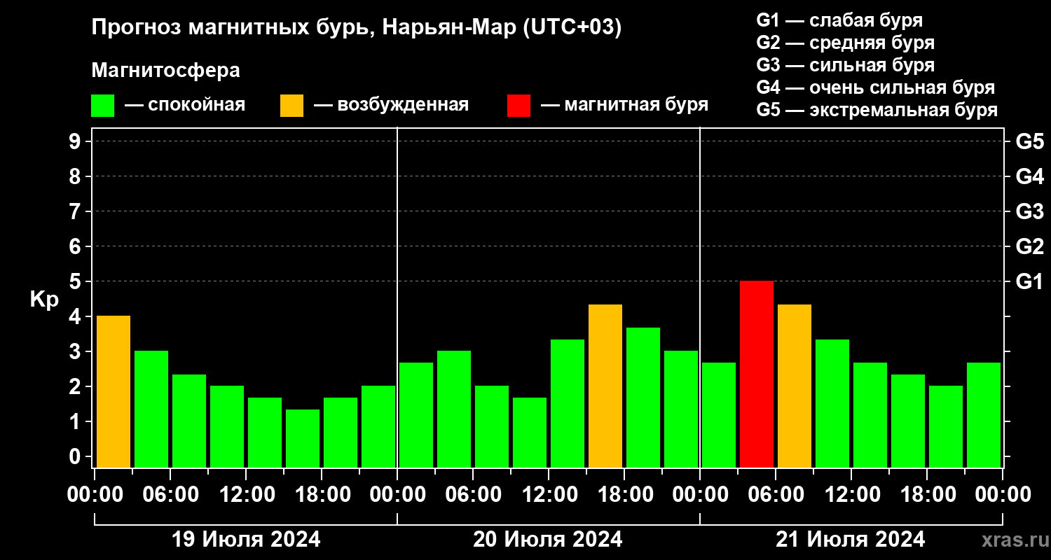 Прогноз геомагнитного индекса Kp