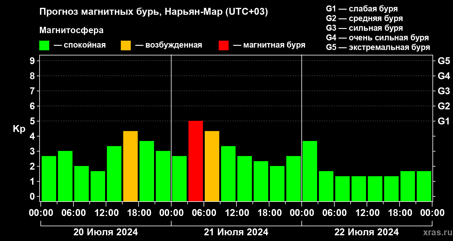 Прогноз геомагнитного индекса Kp