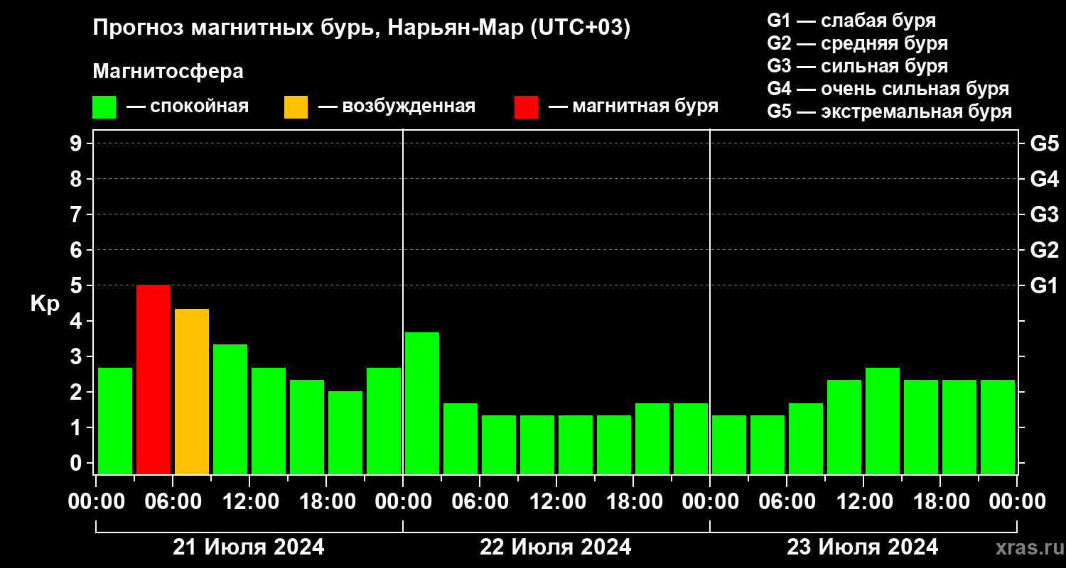 Прогноз геомагнитного индекса Kp