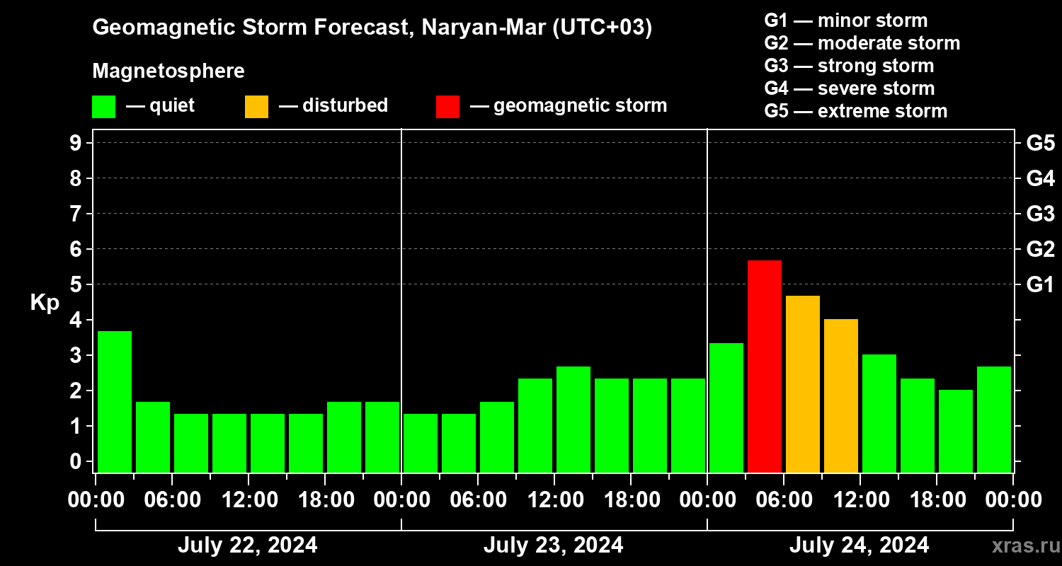 Forecast of the geomagnetic index Kp