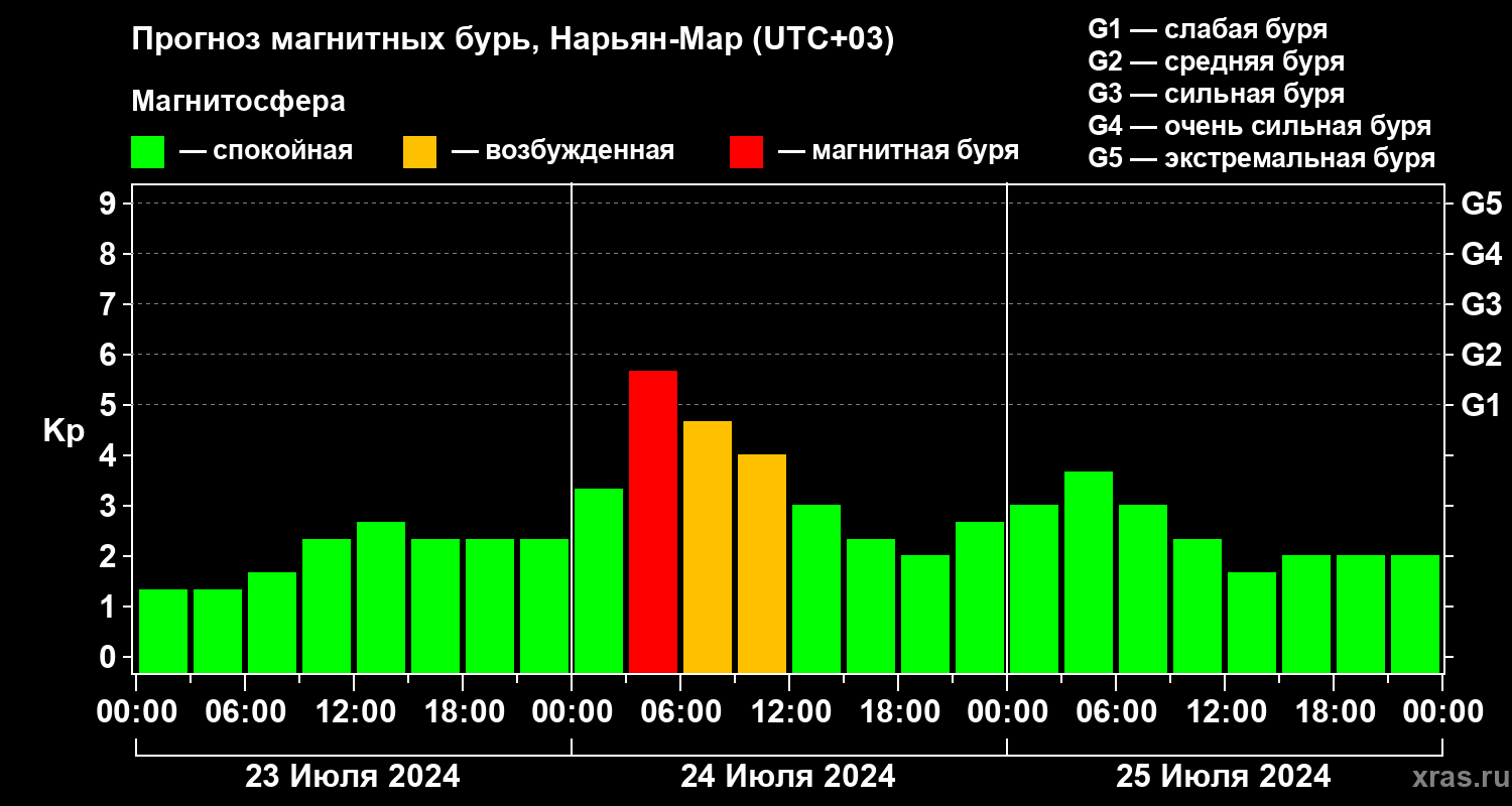 Прогноз геомагнитного индекса Kp
