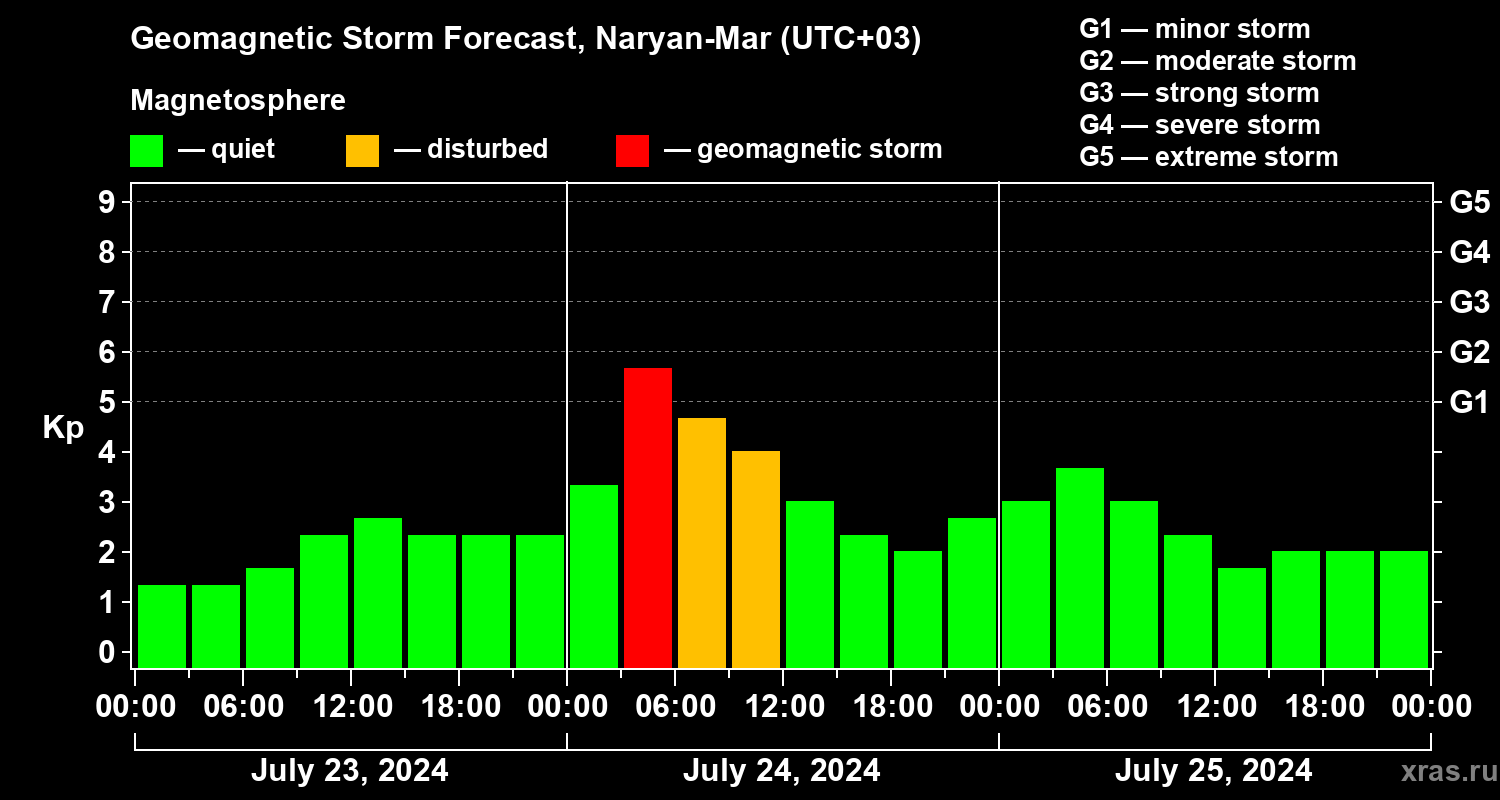 Forecast of the geomagnetic index Kp