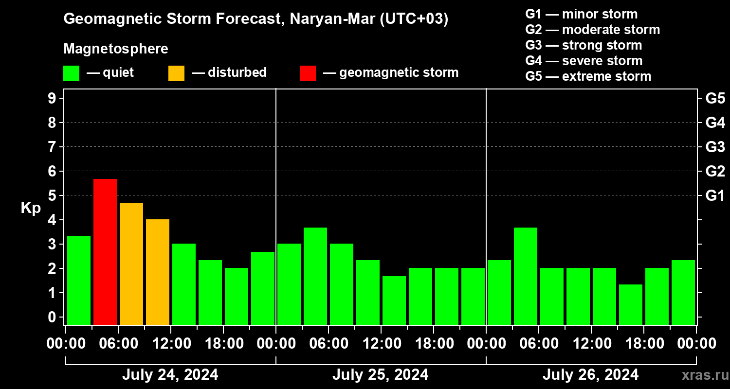 Forecast of the geomagnetic index Kp