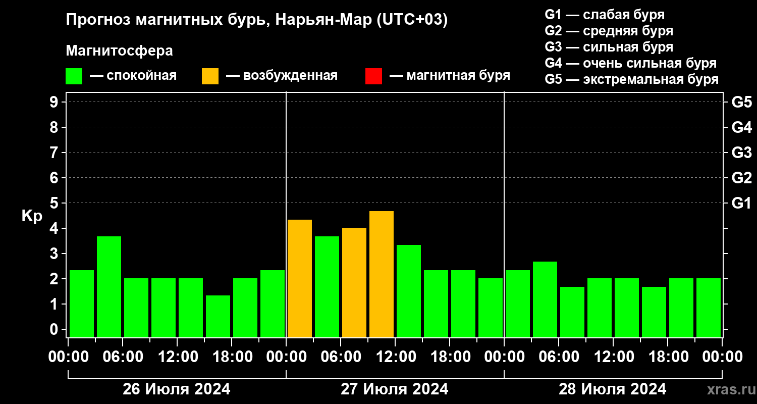 Прогноз геомагнитного индекса Kp