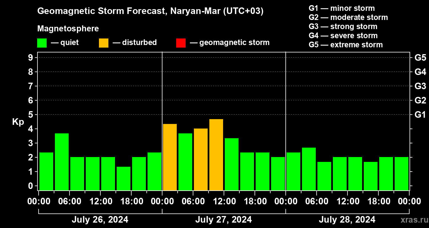 Forecast of the geomagnetic index Kp