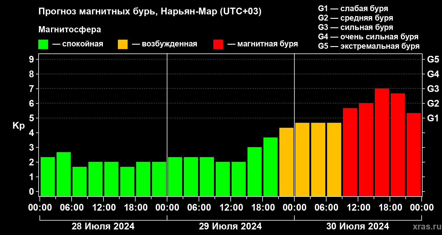 Прогноз геомагнитного индекса Kp