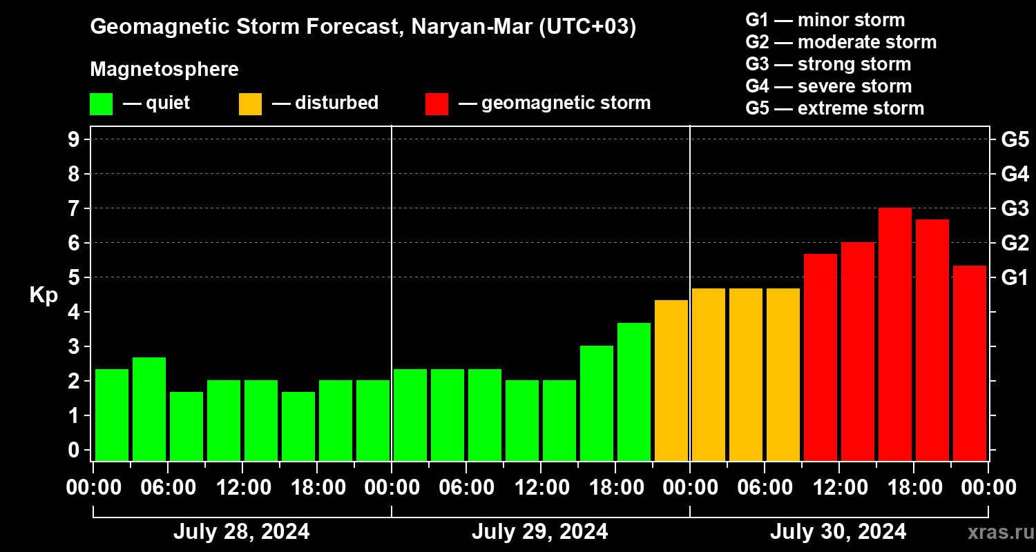 Forecast of the geomagnetic index Kp