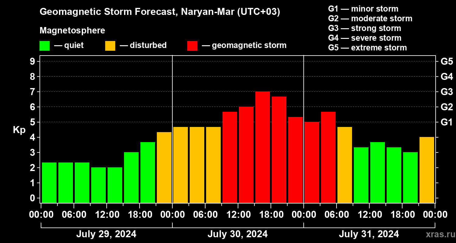 Forecast of the geomagnetic index Kp